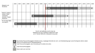 Transition in stages until free person movement between the European Union and Switzerland.