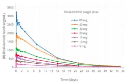 (R)-Bicalutamide levels after a single 5 to 80 mg dose of (R)-bicalutamide/HP55S in men. The mean elimination half-life of (R)-bicalutamide in this study was 5.6 to 7.5 days.