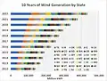 10 Years of Wind Generation by State