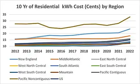 10 Yr Average  Residential kWh costs by Region