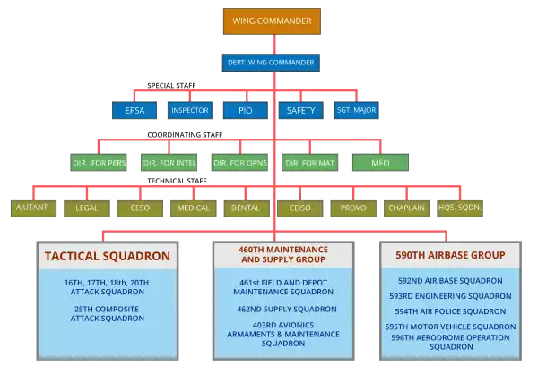 15th Strike Wing – Organisation Structure