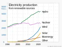 1990- Renewable energy production, by source