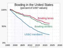 The number of U.S. bowling centers has declined significantly, though not as steeply as the decline in league bowlers. Many modern bowling centers bring in additional revenue with "cosmic bowling" and more diverse entertainment.