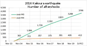 Number of aftershocks within 200 km of Kaikōura