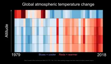 Altitude. A warming stripes graphic (blues denote cool, reds denote warm) shows how the greenhouse effect traps heat in the lower atmosphere so that the upper atmosphere, receiving less reflected energy, cools. Volcanos cause upper-atmosphere temperature spikes.