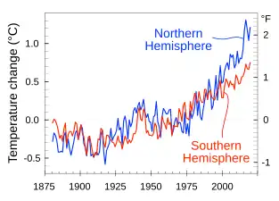 Hemispheres. The Hemispheres' average temperature changes  have diverged because of the North's greater percentage of landmass, and due to global ocean currents.