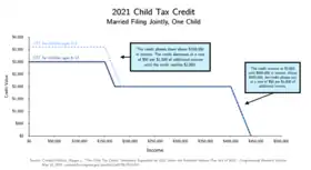 Chart of the expanded Child Tax Credit under the American Rescue Plan for Married Households Filing Jointly