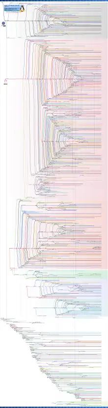 Timeline of Linux distributions