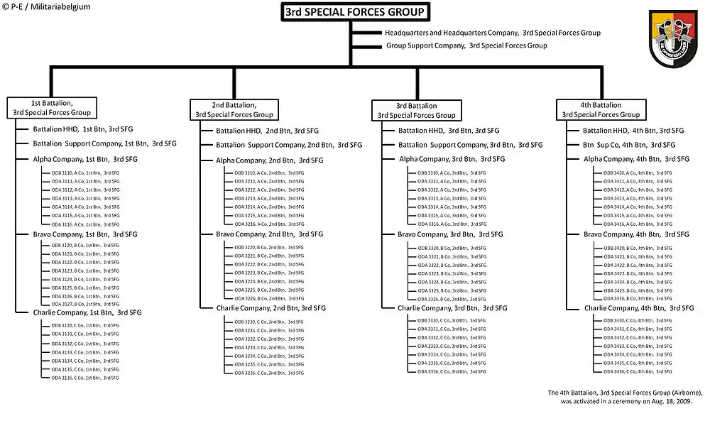 Current structure of the 3rd SFG (A)