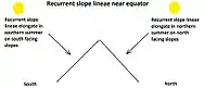 Recurrent slope lineae elongate when the slopes are at their warmest.  Near the equator, RSL elongate on northern slopes in the northern summer and on the southern slopes in the southern summer.