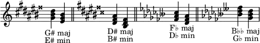 
\relative c' { \omit Staff.TimeSignature \omit Staff.KeyCancellation
  \key gis   \major <gis' bis dis><eis gis bis>_\markup { \halign #0.2 "G# maj" }_\markup { \halign #0.2 "E# min" } \bar "||"
  \key dis   \major <dis fisis ais><bis dis fisis>_\markup { \halign #0.2 "D# maj" }_\markup { \halign #0.2 "B# min" } \bar "||"
  \key fes   \major <fes' as ces><des fes as>_\markup { \halign #0.2 "F♭ maj" }_\markup { \halign #0.2 "D♭ min" } \bar "||"
  \key beses \major <beses' des fes><ges beses des>_\markup { \halign #0.2 "B♭♭ maj" }_\markup { \halign #0.2 "G♭ min" }
}
