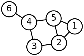 A graph with frequency partition 6 = 3 + 2 + 1.