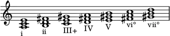  {
\override Score.TimeSignature #'stencil = ##f
    \relative c' {
        \clef treble \time 7/1 \hide Staff.TimeSignature
        <a c e>1_\markup i
        <b d fis>_\markup ii
        <c e gis>_\markup III+
        <d fis! a>_\markup IV
        <e gis! b>_\markup V
        <fis! a c>_\markup vi°
        <gis! b d>_\markup vii°
    }
}
