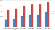 Bar graph indicating the motorway traffic volume