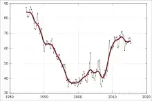 Graph, with a dip followed by a rise