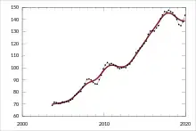 Image 100The weighted capital city residential property price index, produced by the Australian Bureau of Statistics, since 2003 (from 2010s)