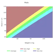 The diagram shows the ABSIz risk groups in waist circumference over weight