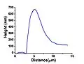 AFM height profile of a dewetting hole's rim. Notice that the material that is removed by dewetting is accumulated at the rim around the hole; initial film thickness (height): 100 nm.