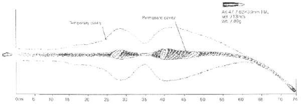 Wound ballistics profile of 7.62×39mm