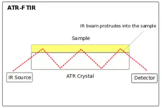 ATR-FTIR Spectroscopy