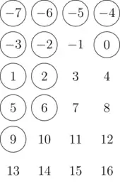 The numbers from -7 to 16, arranged in order in a rectangular grid with four numbers per row.  The numbers 9, 6, -5, and 0 are circled, as well as all of the numbers above them.