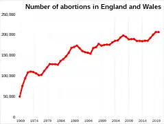 Abortions in England and Wales over time