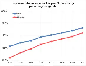 Accessing the internet, by gender