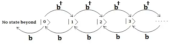 The Operation of creation and annihilation operators on Bosonic Fock states.