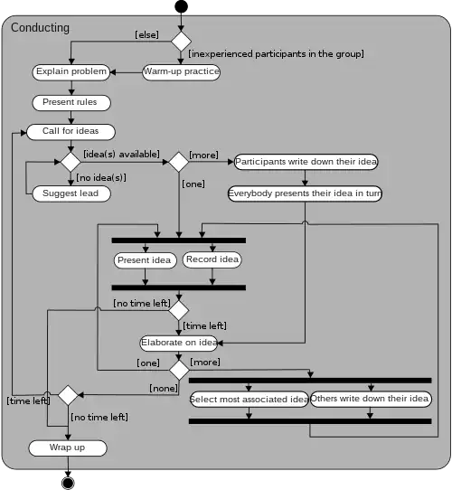 Flowchart for conducting a brainstorming session.