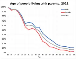 Percentage of age group living with parents in 2021