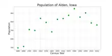 The population of Alden, Iowa from US census data