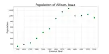 The population of Allison, Iowa from US census data