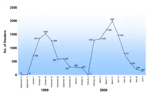 The number starts at 6 on September 15, 1999, and steeply rises to 1528 on October 29, before declining to a low of 10 on February 4, 2000. The number then rises to 1990 on March 31 and decreases to 138 on June 4.