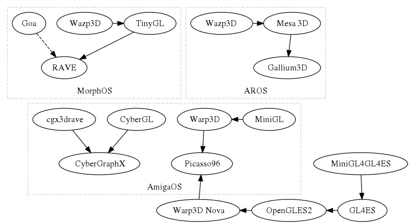 Amiga 3D APIs