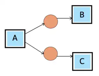 AND-split Pattern