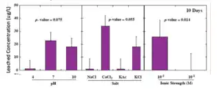 Antimony leached concentrations significantly higher at low ionic strength.  No significant difference based on pH or type of salt.