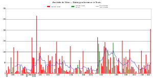 A graph of a cricketer's performance in red and green colours.