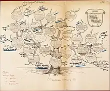 The 1892 and final tree, annotated by Zola and which published in 1893 with his final novel Le Docteur Pascal