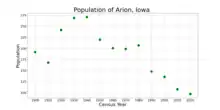 The population of Arion, Iowa from US census data