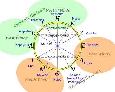 The winds, as represented in Aristotle's Meteorology.  Note that most, but not all names, agree with those given in Situations.