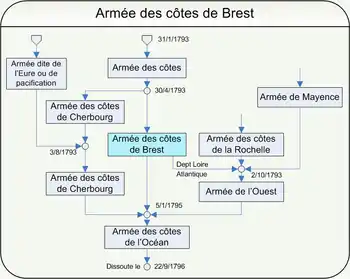 Chart shows the evolution of the Revolutionary French armies of the West.