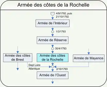 Chart shows the evolution of the Revolutionary French Army of the Coasts of La Rochelle.