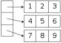 A two-dimensional array stored as a one-dimensional array of one-dimensional arrays (rows)