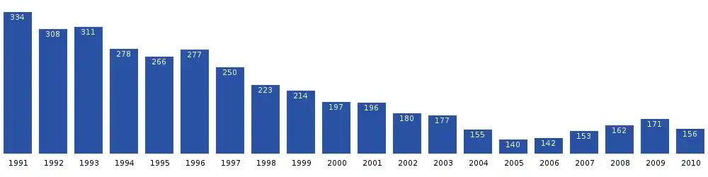 Arsuk population dynamics