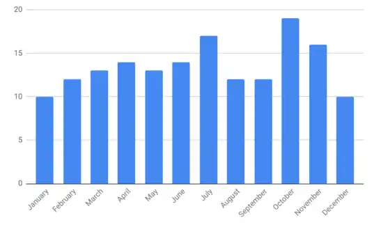 Number of assassinated heads of state and government by month