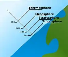 Illustration of part of a globe, drawn not to scale, including the adjacent atmosphere, with various lines depicting atmospheric layers at different heights about the globe. "Troposphere" extends from 0 to 12 km, "Stratosphere" extends from 12 to 50 km, and "Mesosphere" from 50 to 80 km, and "Thermosphere" from 80 km and higher.