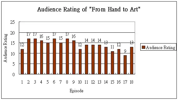 Audience Rating of From Hand to Art