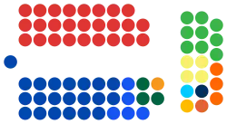 Composition of the Senate