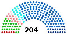 Current composition of the regional council of Auvergne-Rhône-Alpes