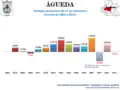 Variation of population from 1864 to 2011